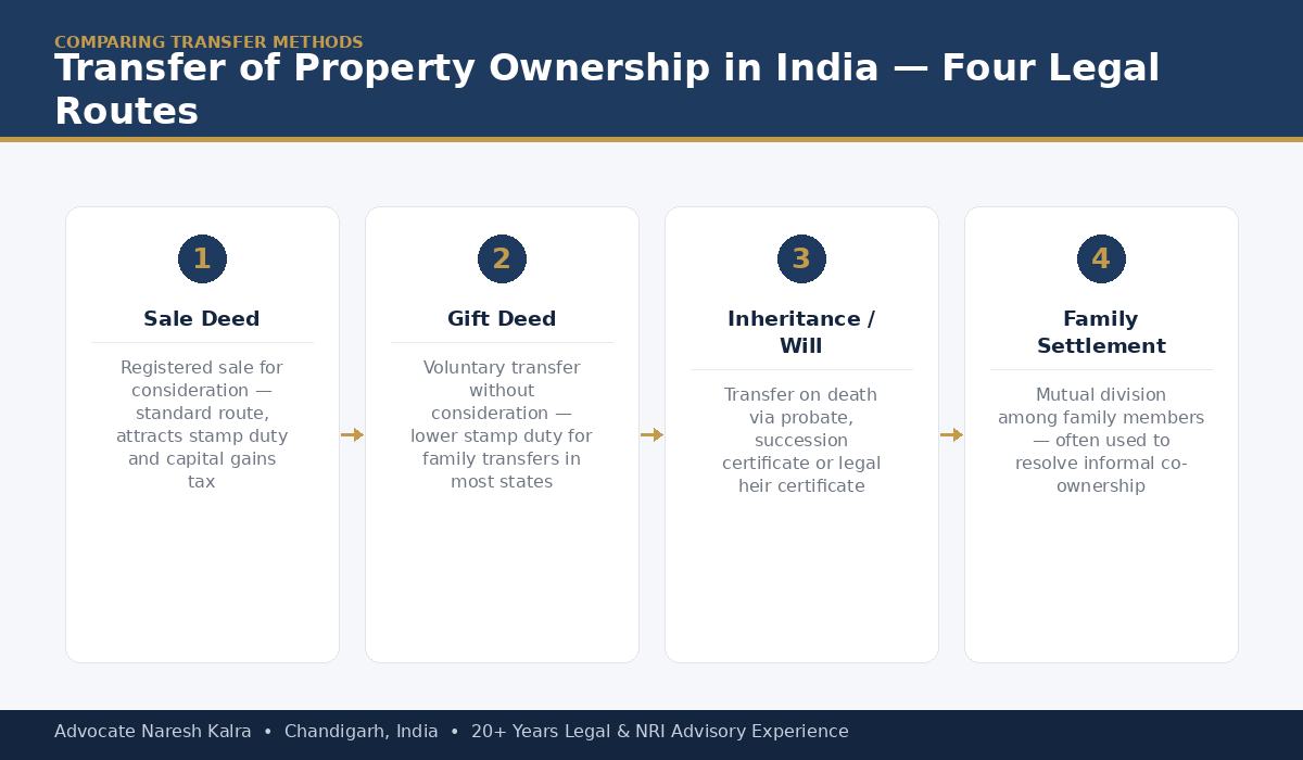 Property Ownership Transfer Routes India NRI — Sale Gift Inheritance Family Settlement — Advocate Naresh Kalra