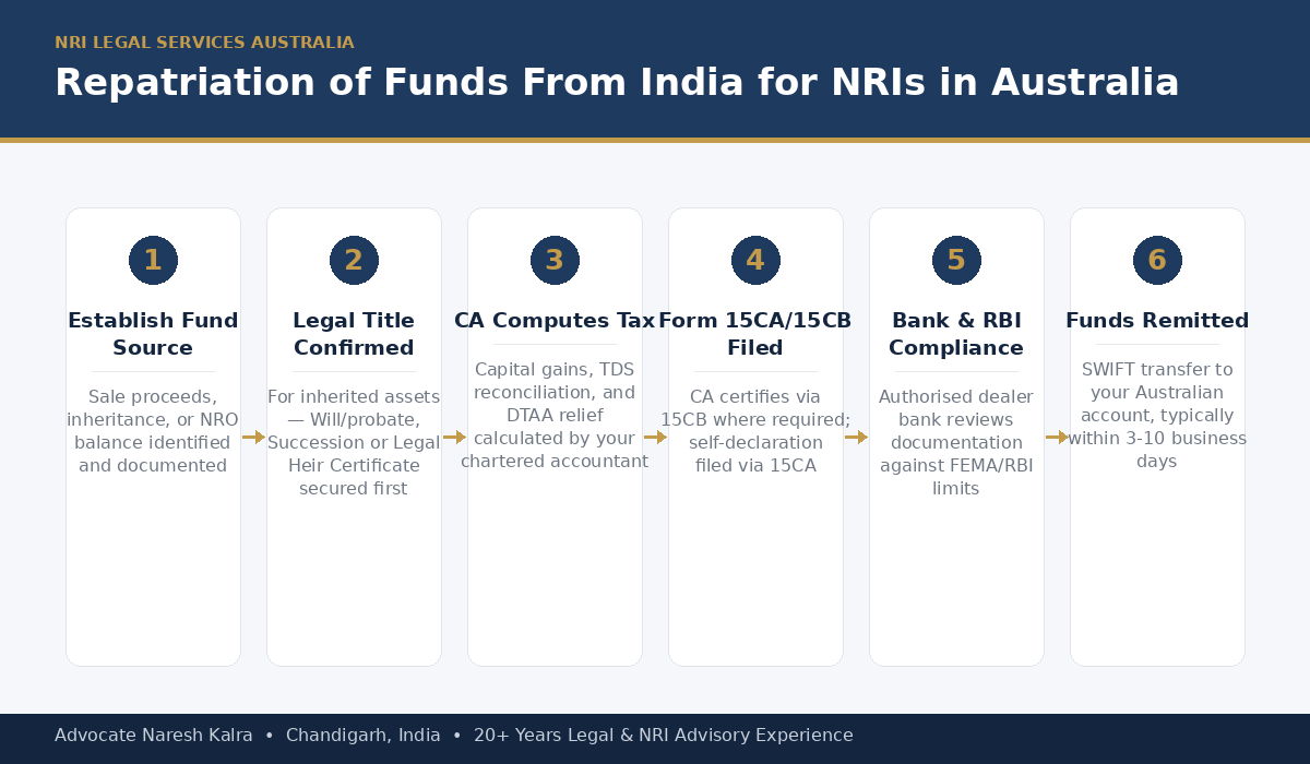 Step-by-step process for NRI repatriation of funds from India to Australia — establishing title, FEMA certification, Form 15CA/15CB, and SWIFT transfer to an Australian bank account