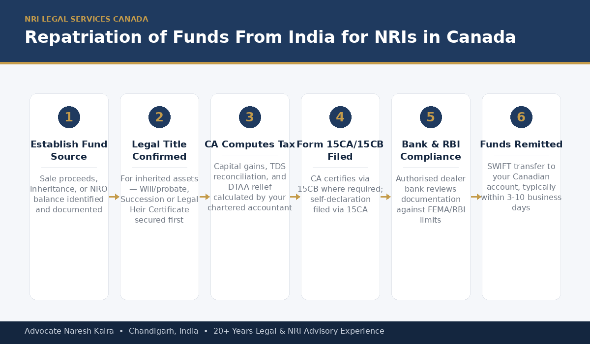 NRI repatriation of funds from India to Canada process — FEMA framework, NRE and NRO accounts, Form 15CA and 15CB, succession documentation for inherited funds, and SWIFT transfer to a Canadian bank