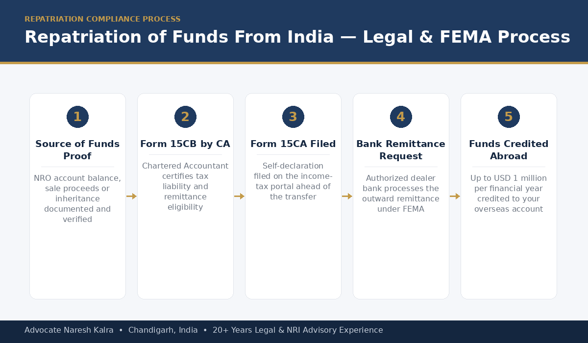 NRI Repatriation of Funds From India FEMA Process — Advocate Naresh Kalra
