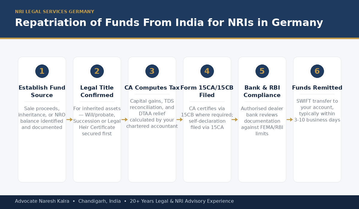 Step-by-step process for repatriating funds from India to a German bank account — succession, FEMA certification, Form 15CA/15CB, and SWIFT transfer, for Germany-based NRIs