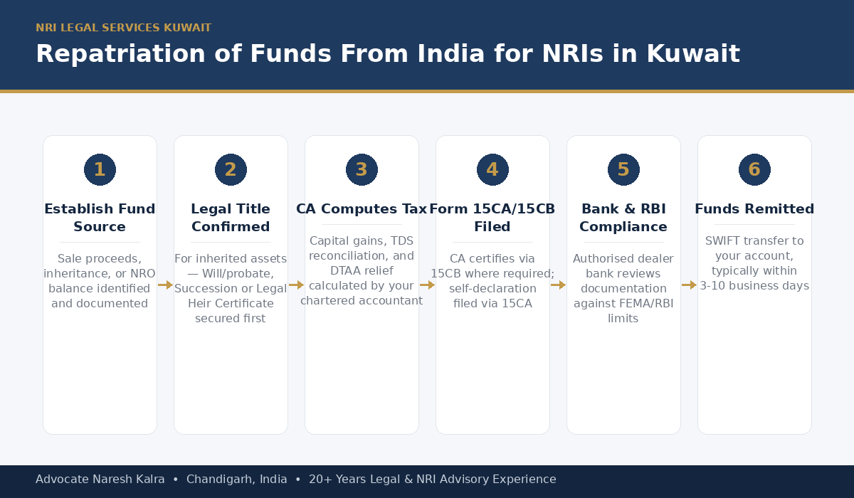 NRI Repatriation of Funds From India to Kuwait — FEMA, Form 15CA/15CB, succession and SWIFT transfer process for Kuwait City-based NRIs