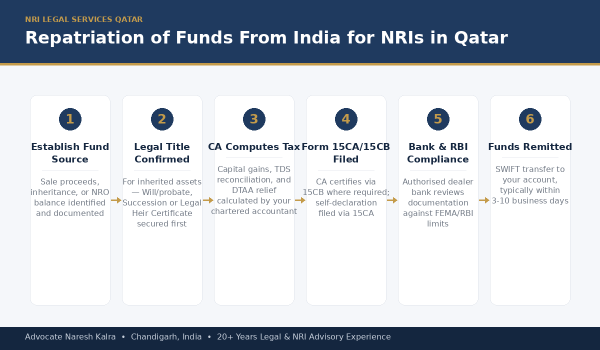 NRI Repatriation of Funds From India to Qatar — FEMA, Form 15CA/15CB, succession and SWIFT transfer process for Doha-based NRIs