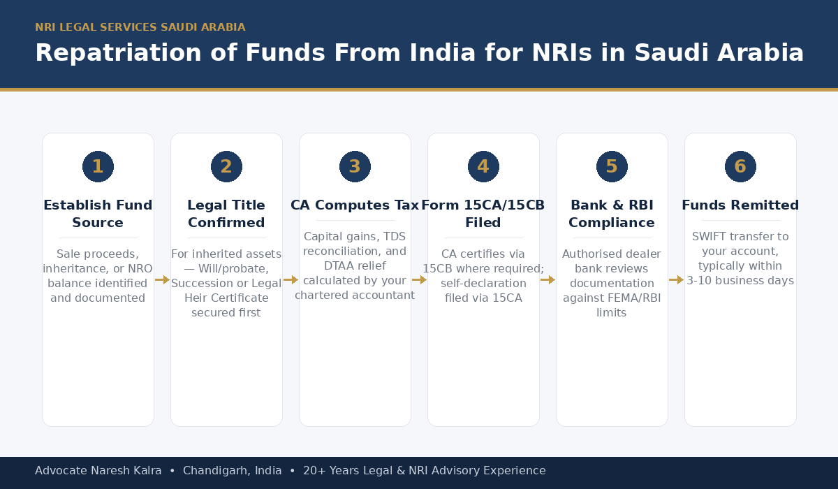 Step-by-step process for repatriating funds from India to a Saudi Arabia bank account — succession, FEMA certification, Form 15CA/15CB, and SWIFT transfer, for Saudi Arabia-based NRIs