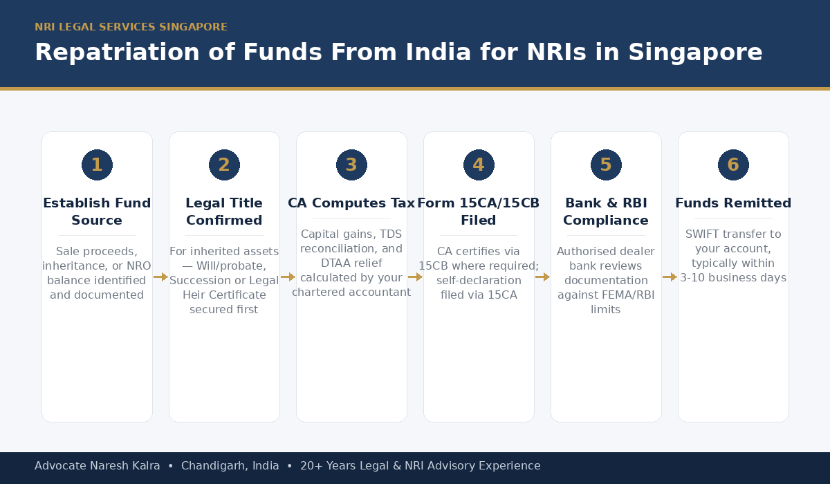Step-by-step process for repatriating funds from India to a Singapore bank account — succession, FEMA certification, Form 15CA/15CB, and SWIFT transfer, for Singapore-based NRIs