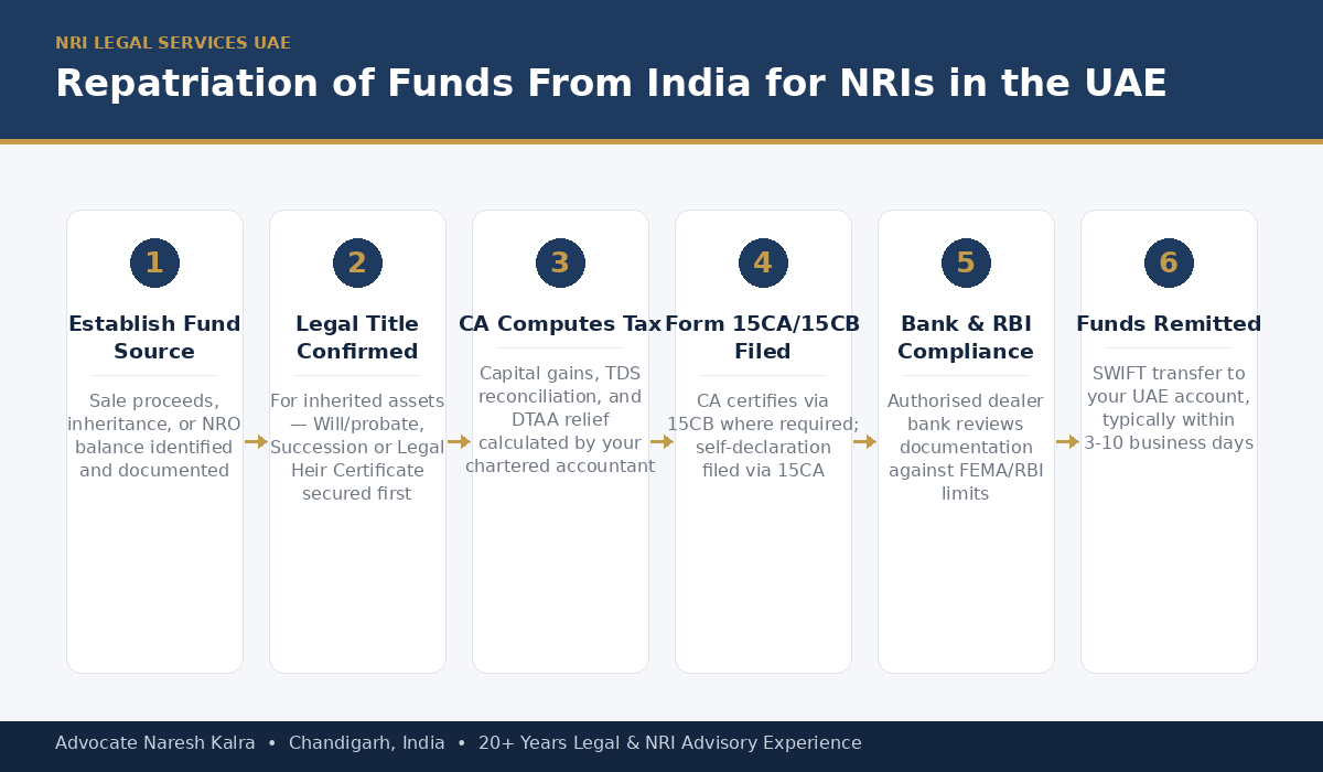 NRI Repatriation of Funds From India to the UAE — FEMA, Form 15CA/15CB, succession and SWIFT transfer process for Dubai and Abu Dhabi-based NRIs