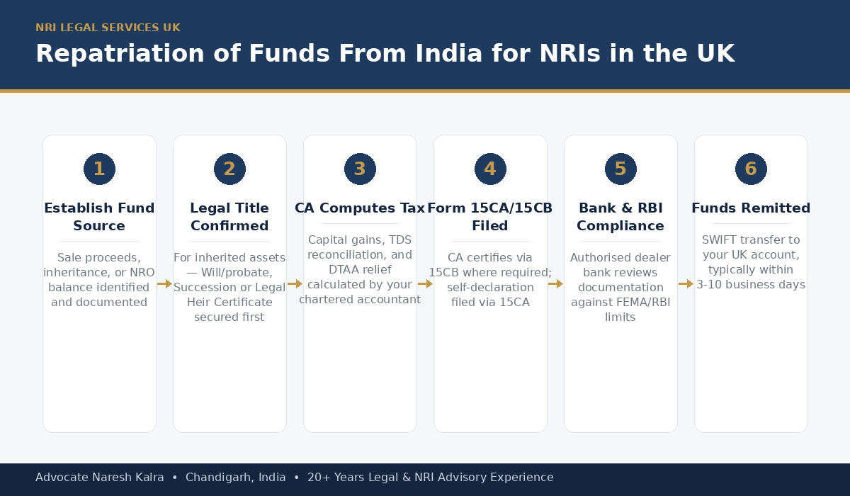 NRI Repatriation of Funds From India to the UK — FEMA, Form 15CA/15CB and SWIFT transfer process, step by step