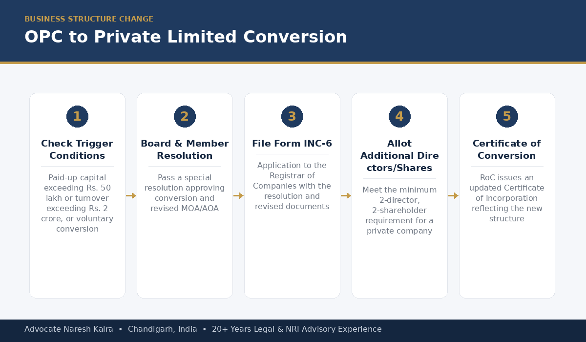 OPC to Private Limited Company conversion process — trigger conditions, resolution, Form INC-6 filing, additional directors and shareholders, certificate of conversion