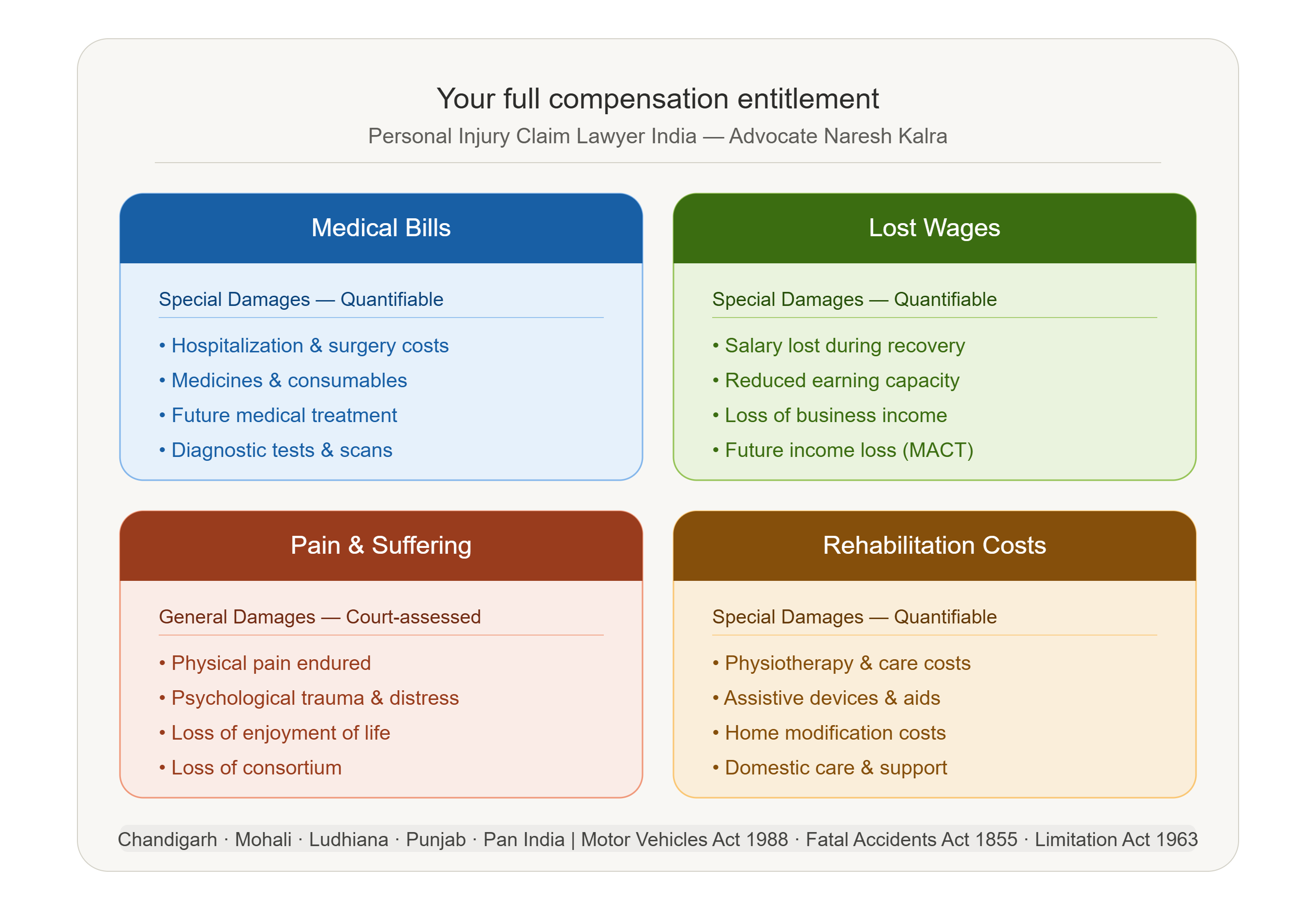 Personal Injury Claim Lawyer India — understanding your full compensation entitlement