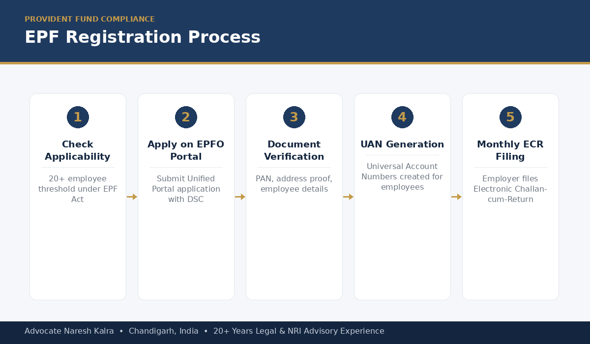 EPF registration process — applicability check, EPFO portal application, verification, UAN generation and ECR filing