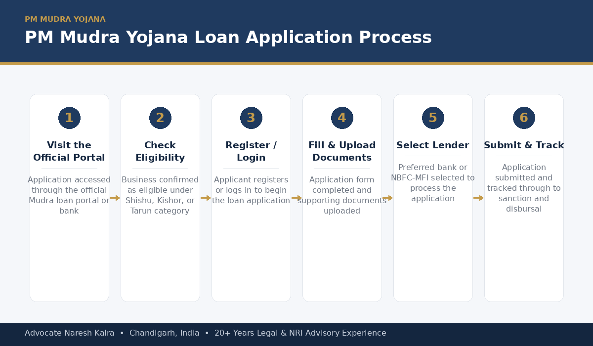 PM Mudra Yojana loan application process — visit the official portal, check eligibility, register or login, fill and upload documents, select lender, submit and track
