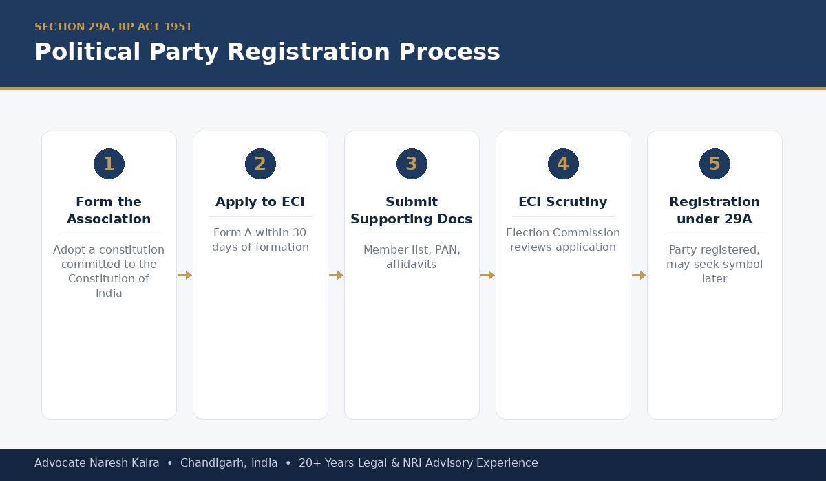 Political party registration process — association formation, ECI application, documents, scrutiny and registration under Section 29A