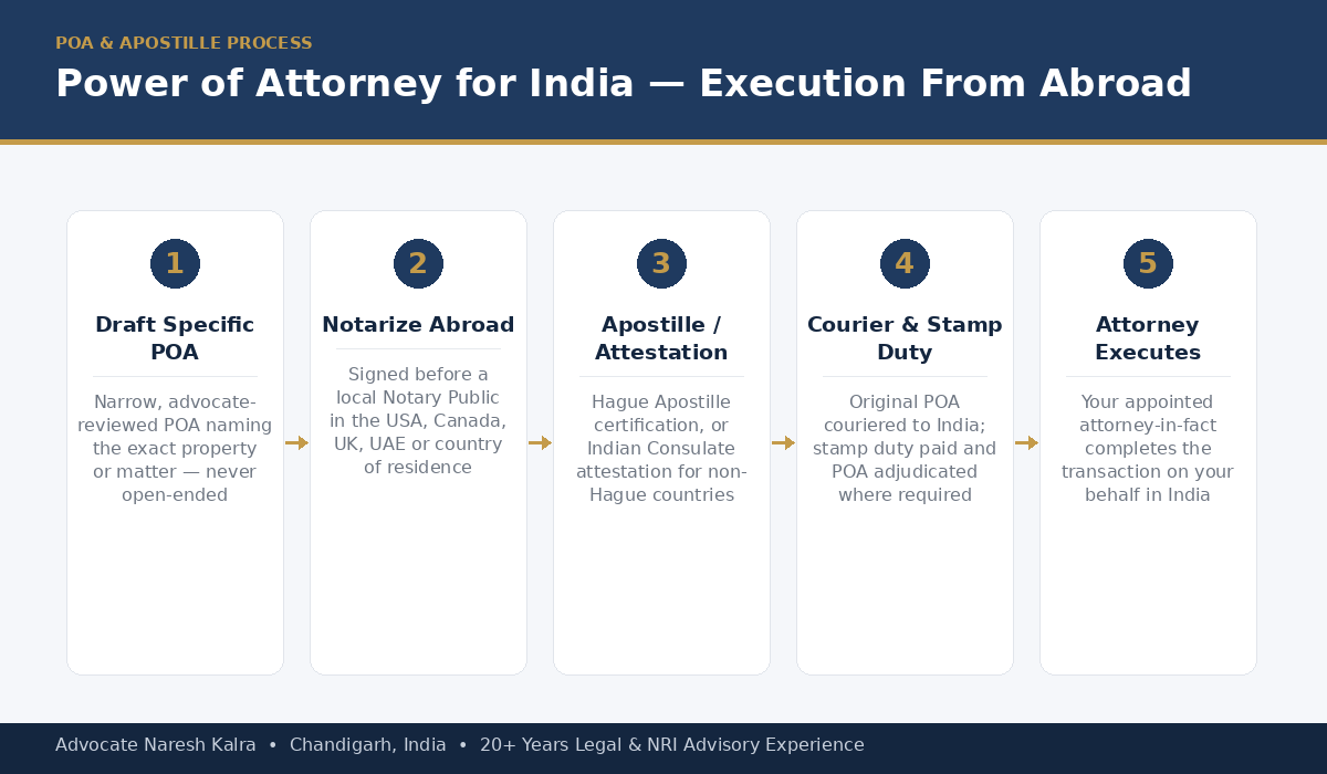 Power of Attorney India Apostille Process for NRIs USA Canada UK — Advocate Naresh Kalra