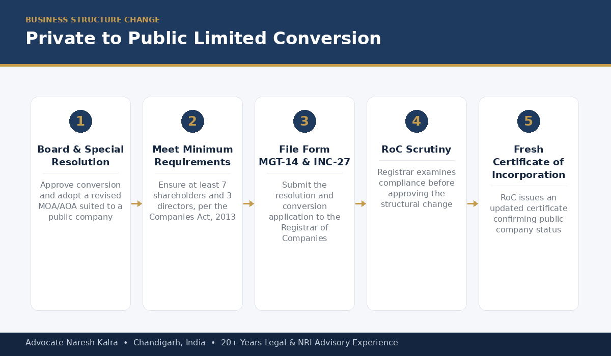 Private to public limited company conversion process — board resolution, minimum shareholder and director requirements, RoC filing, fresh certificate of incorporation