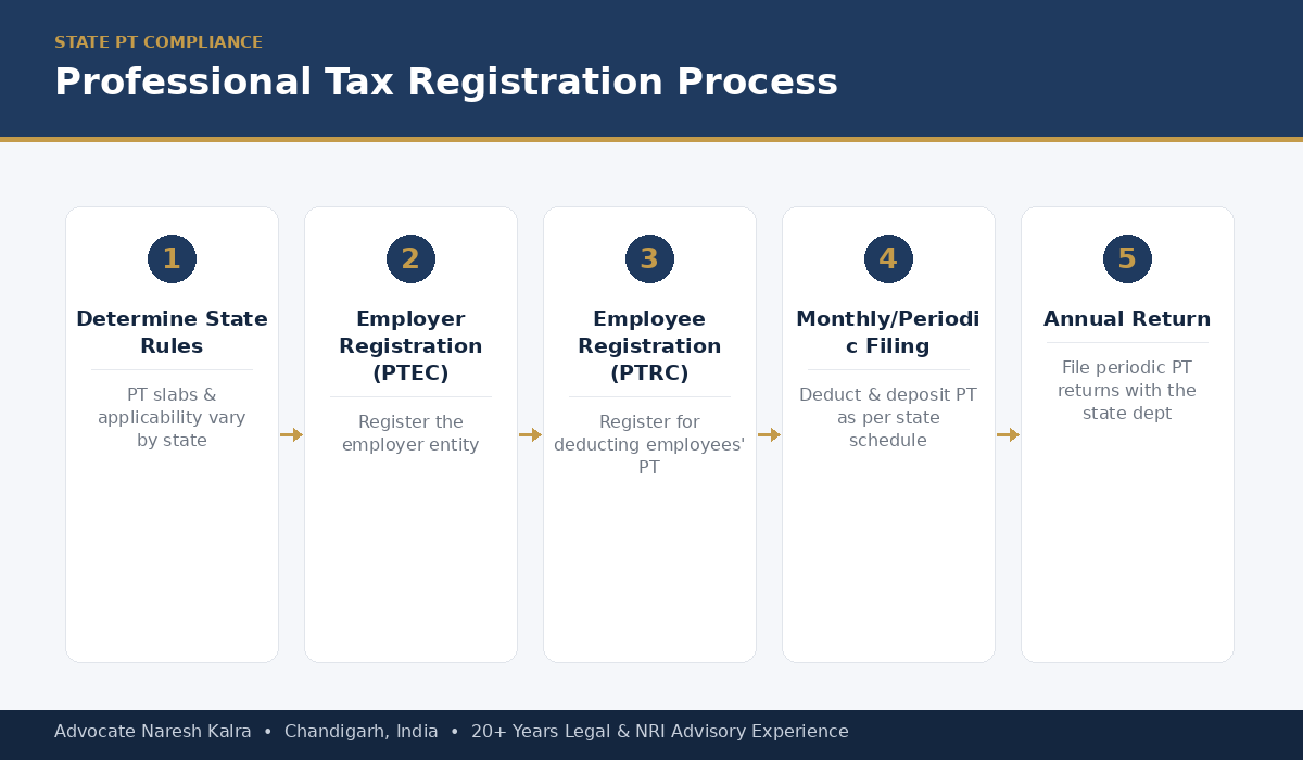 Professional tax registration process — PTEC, PTRC, periodic deduction and annual return filing