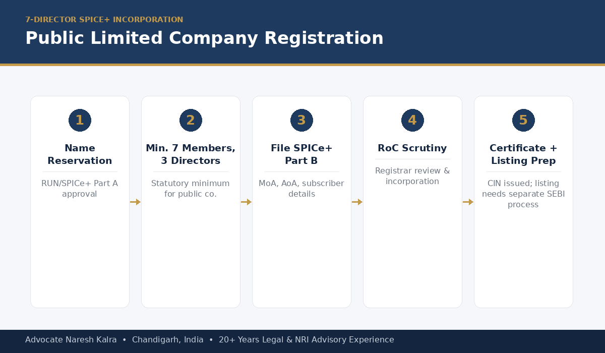 Public limited company registration process — name reservation, minimum members, SPICe+ filing, scrutiny and certificate