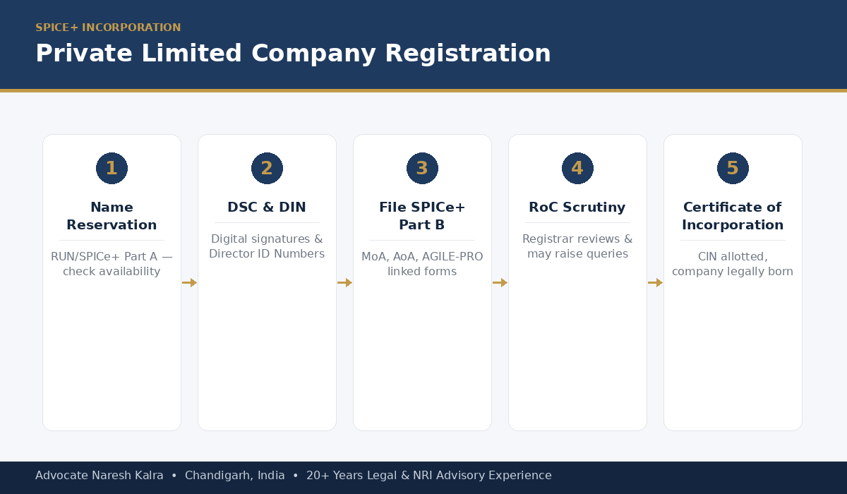 Private limited company registration process — name reservation, DSC/DIN, SPICe+ filing, RoC scrutiny and certificate of incorporation