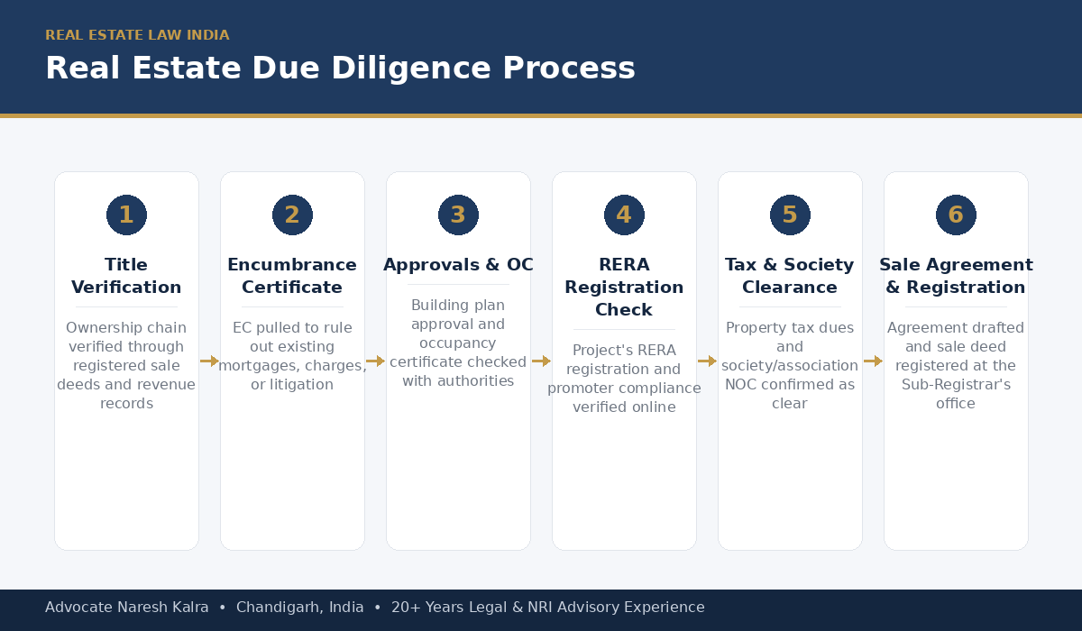 Real estate due diligence process — title verification, encumbrance certificate, approvals and occupancy certificate, RERA registration check, tax and society clearance, sale agreement and registration