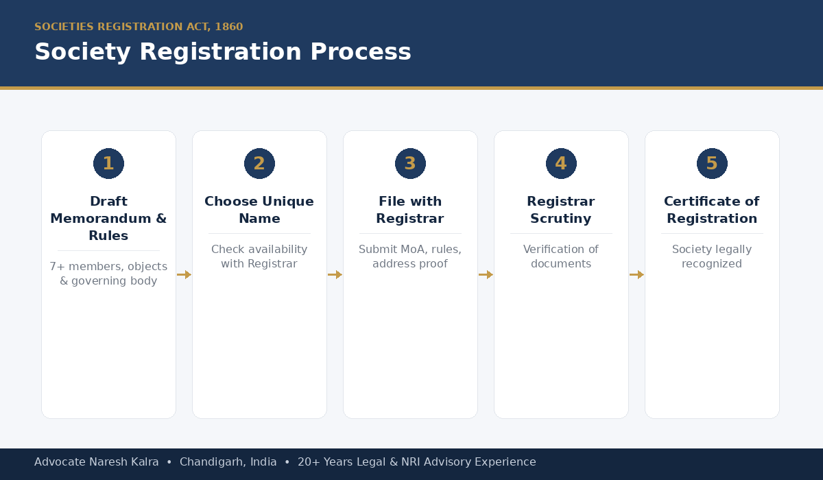 Society registration process — memorandum drafting, name selection, filing with registrar, scrutiny and certificate