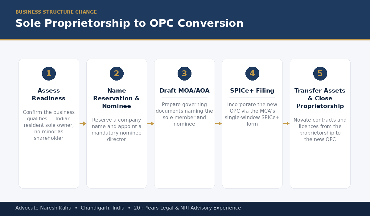 Sole proprietorship to OPC conversion process — eligibility check, name reservation, nominee appointment, MOA/AOA drafting, SPICe+ filing, asset transfer