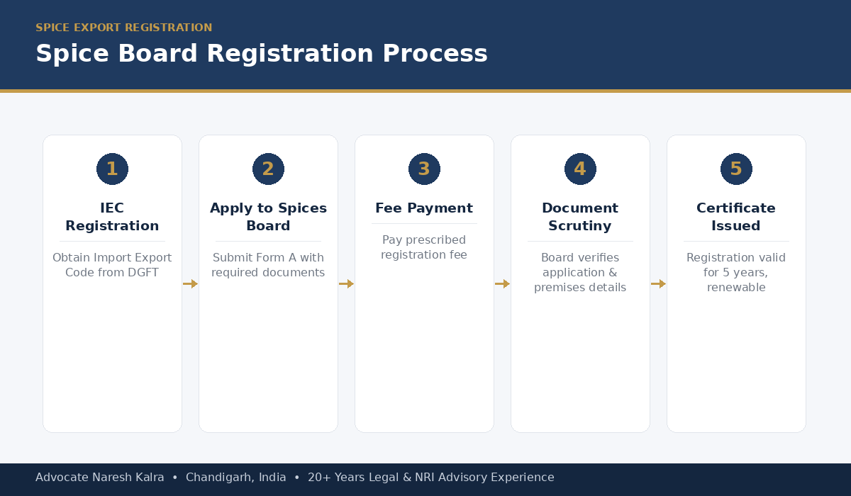 Spice Board registration process — IEC, Form A application, fee payment, scrutiny and certificate issuance