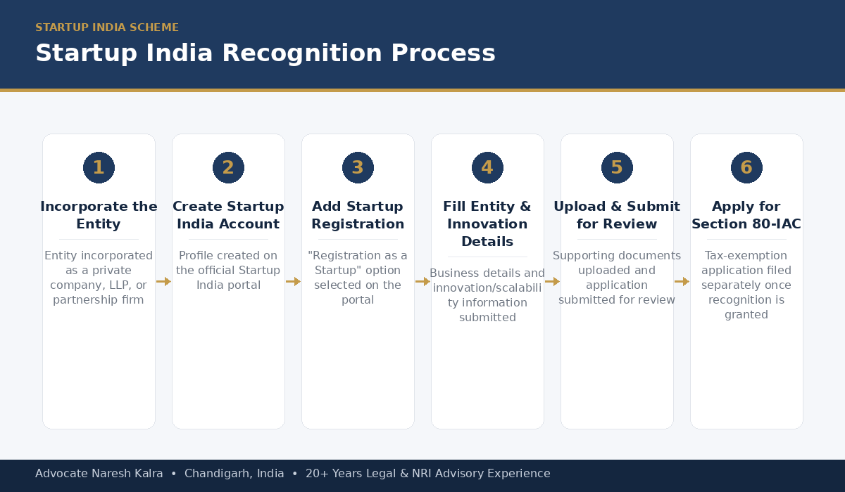 Startup India recognition process — incorporate the entity, create Startup India account, add startup registration, fill entity and innovation details, upload and submit for review, apply for Section 80-IAC