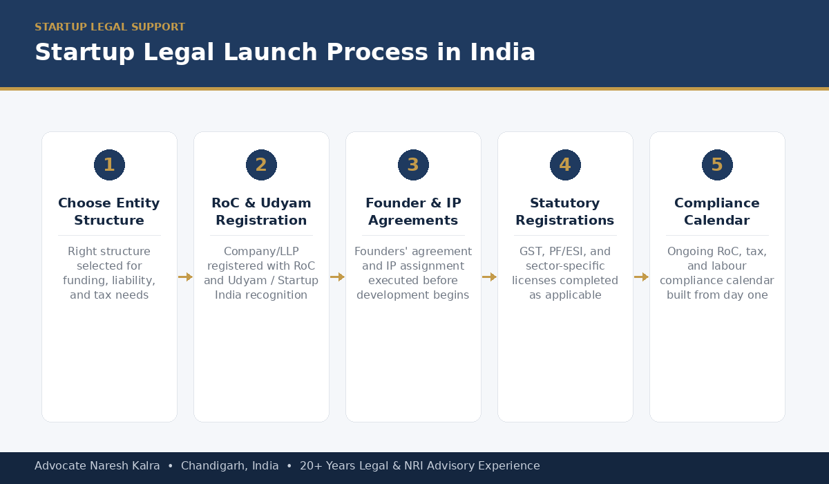 Startup legal launch process in India — choose entity structure, RoC and Udyam registration, founder and IP agreements, statutory registrations, compliance calendar