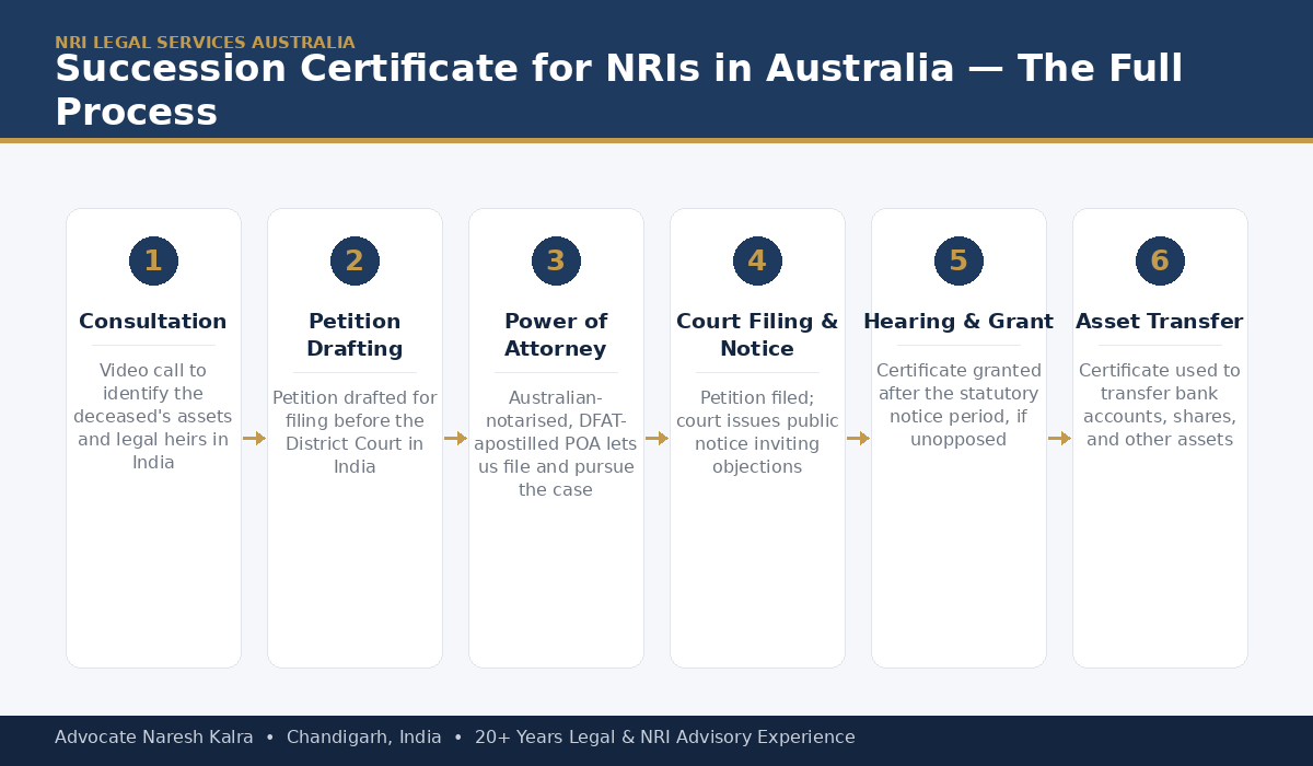 Succession Certificate Process for Australia-Based NRIs — Advocate Naresh Kalra