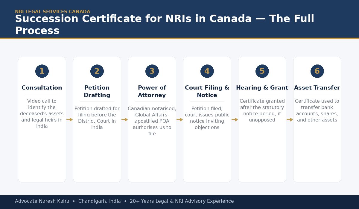 Succession Certificate process for Canada-based NRIs — document gathering, District Court petition, public notice period, hearing and grant