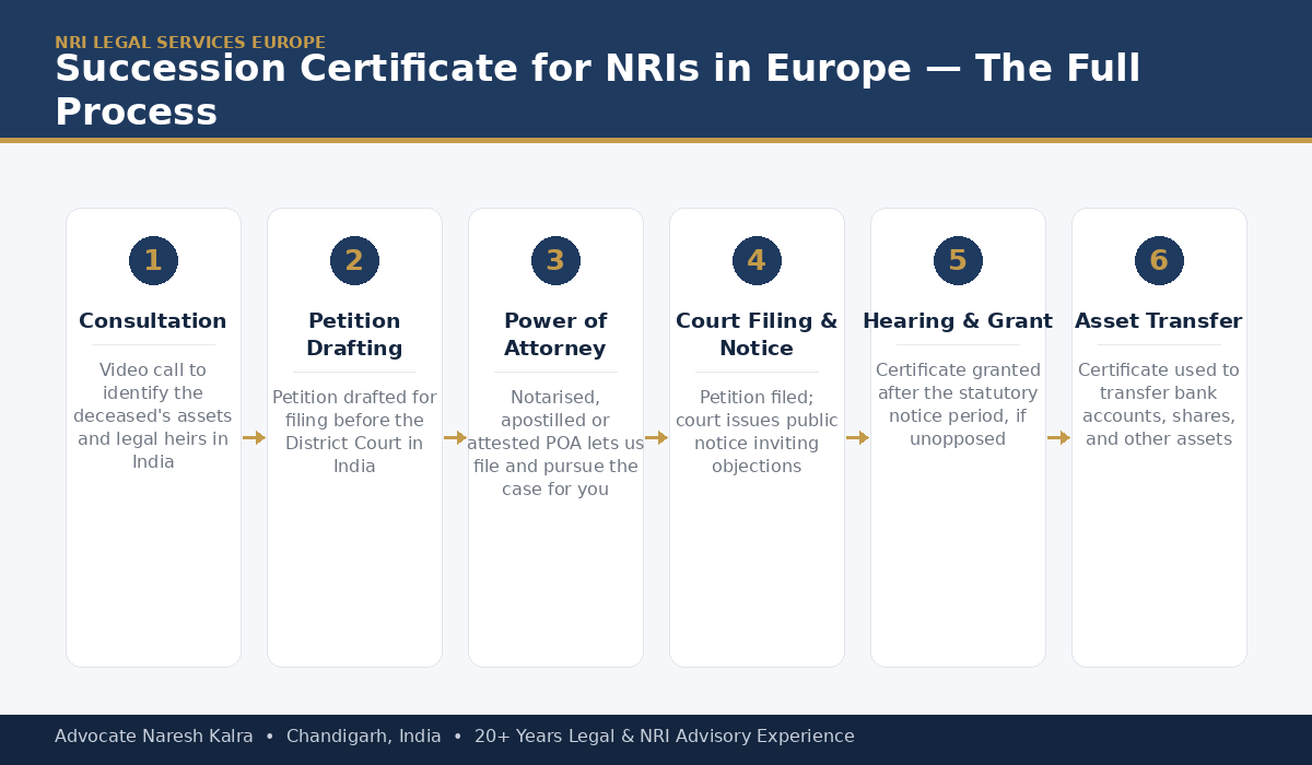 Succession Certificate process for NRIs across Europe — document gathering, petition filing, court fee and valuation, public notice period, hearing, grant, and bank release