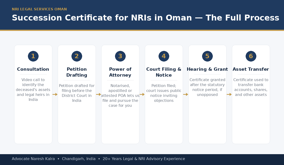 Succession Certificate process for NRIs in Oman — document gathering from Muscat, petition filing, court fee and valuation, public notice period, hearing, grant, and bank release