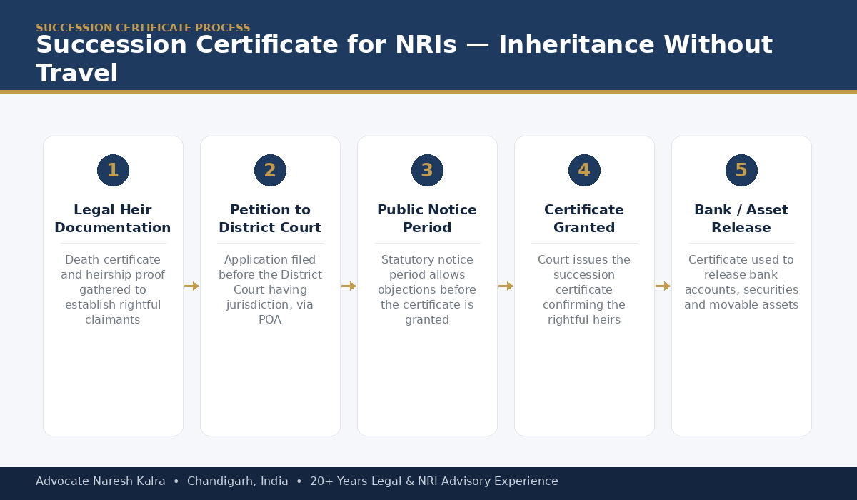 Succession Certificate Process for NRIs India — Advocate Naresh Kalra