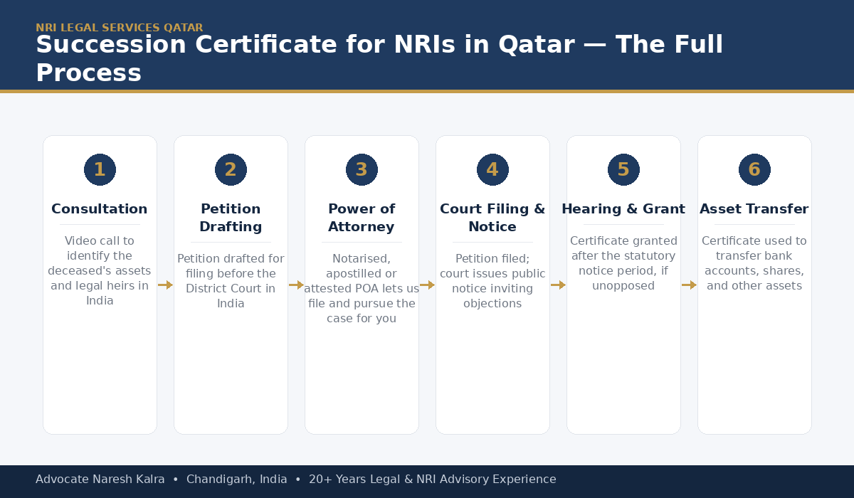 Succession Certificate process for Qatar-based NRIs — document gathering, District Court petition filing, public notice period, hearing and grant, and Power of Attorney execution from Doha