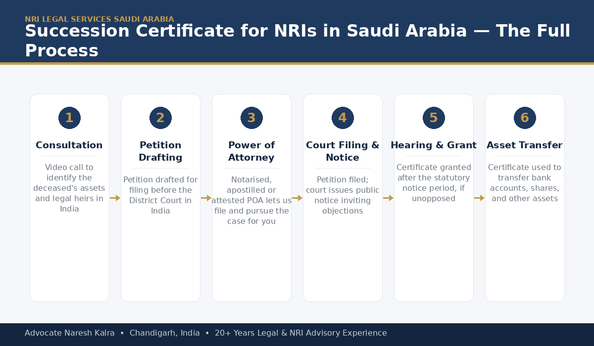 Succession Certificate process for NRIs in Saudi Arabia — document gathering, petition filing, court fee and valuation, public notice period, hearing, grant, and bank release