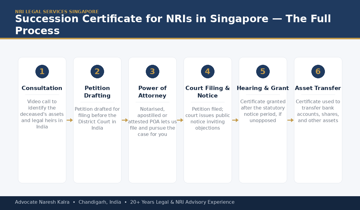 Succession Certificate process for NRIs in Singapore — document gathering, petition filing, court fee and valuation, public notice period, hearing, grant, and bank release