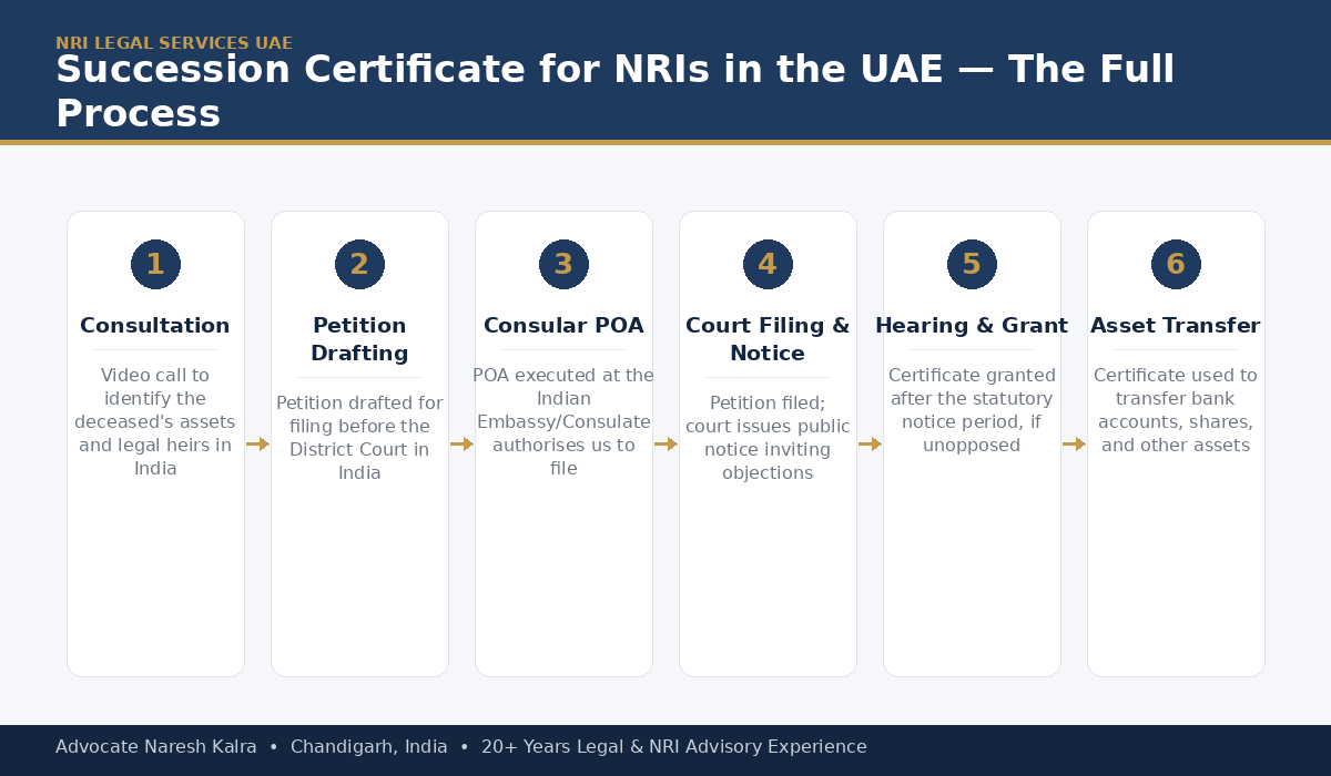 Succession Certificate process for UAE-based NRIs — document gathering, District Court petition filing, public notice period, hearing and grant, and Power of Attorney execution from Dubai and Abu Dhabi