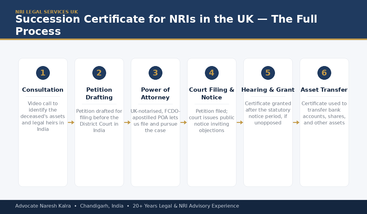 Succession Certificate process for UK-based NRIs — document gathering, petition filing, public notice period, hearing and grant, coordinated via Power of Attorney