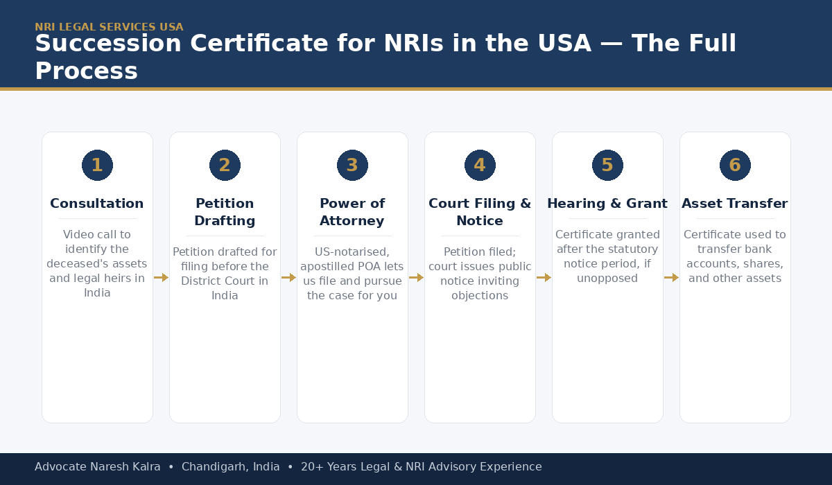 Succession Certificate process for NRIs in the USA — document gathering, petition filing, court fee and valuation, public notice period, hearing, grant, and bank release
