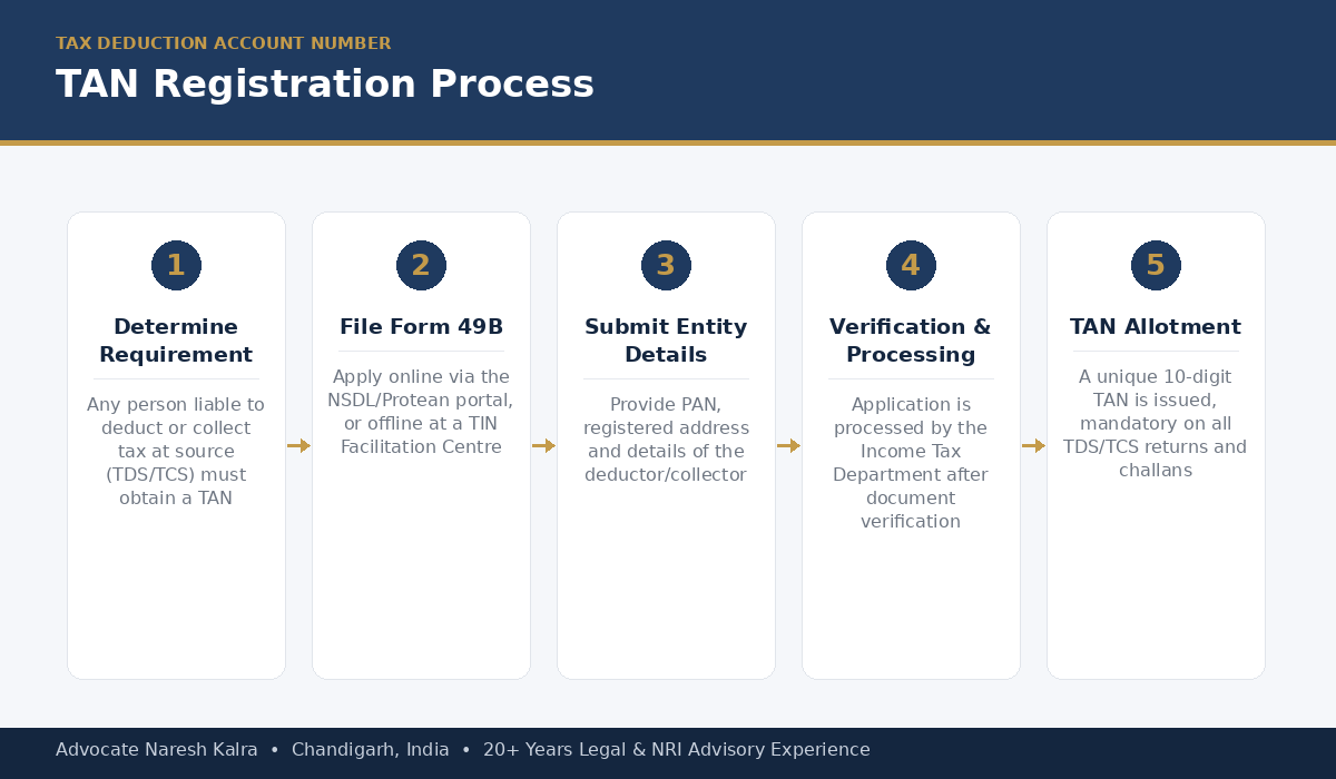 TAN registration process — Form 49B, fee payment, acknowledgment, and TAN allotment