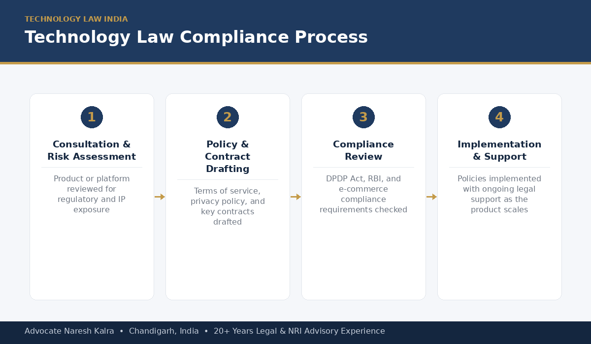Technology law compliance process — consultation and risk assessment, policy and contract drafting, compliance review, implementation and support