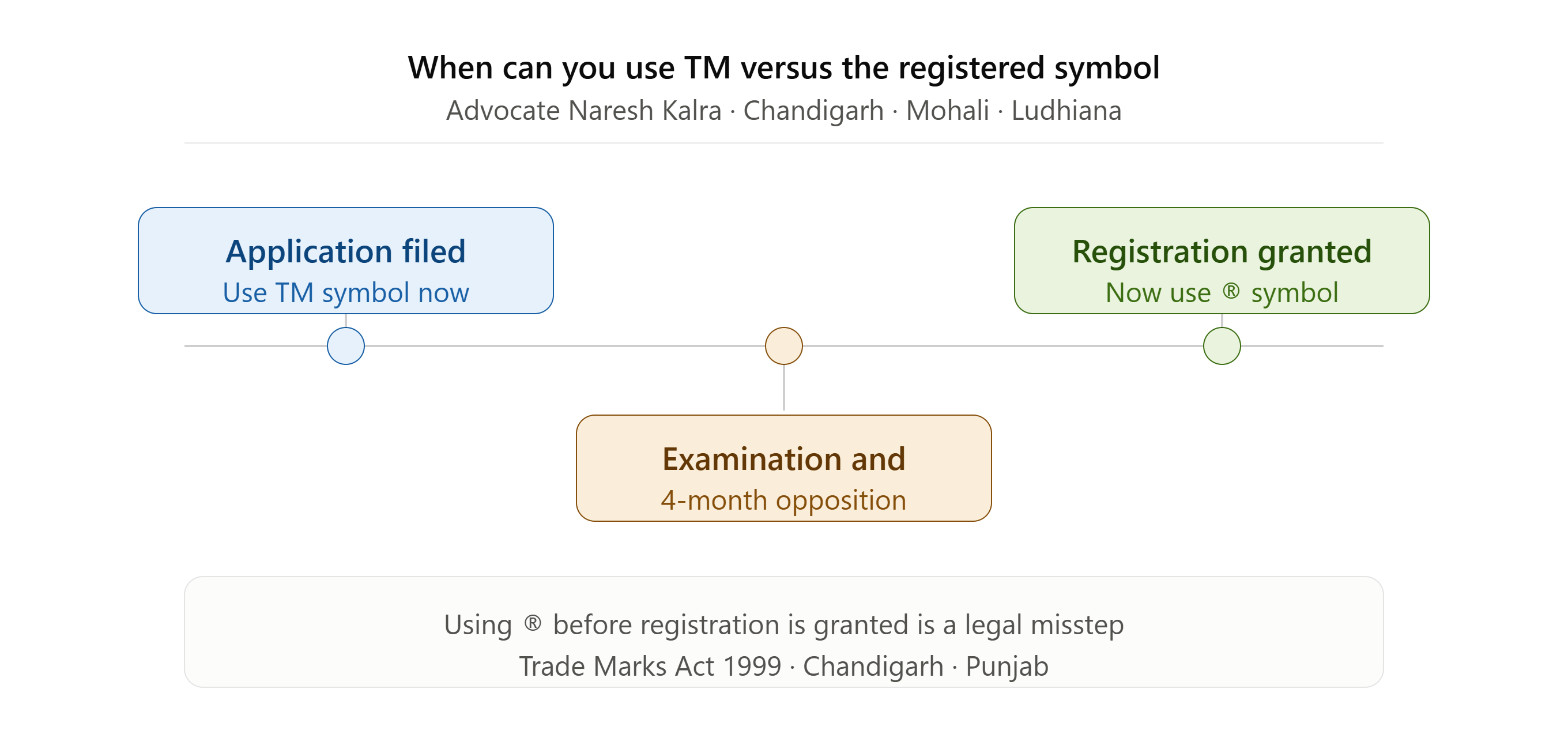 Trademark Registration Lawyer India TM symbol versus registered trademark timeline — Advocate Naresh Kalra Chandigarh Mohali Ludhiana