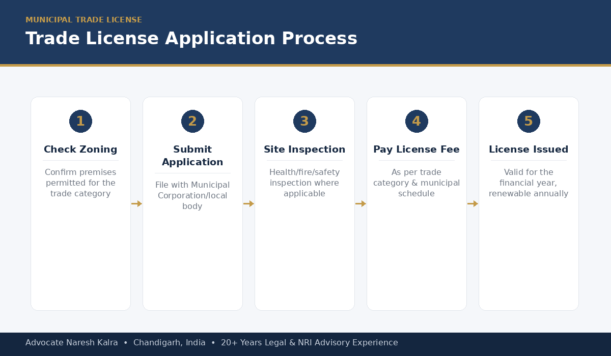 Trade license application process — zoning check, application, inspection, fee payment and issuance