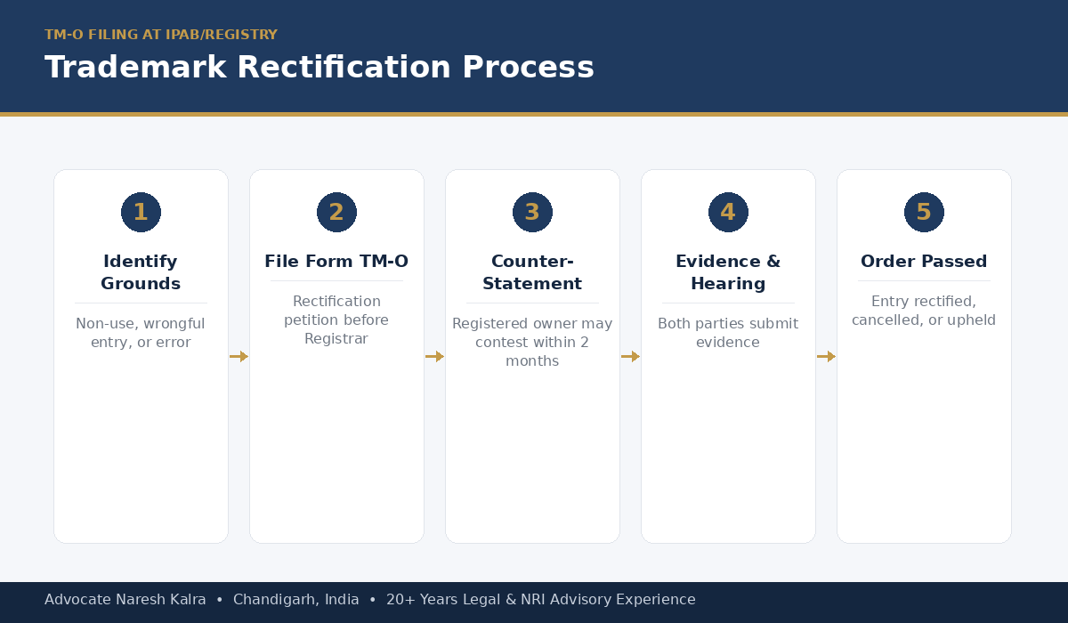 Trademark rectification process — grounds, TM-O filing, counter-statement, evidence, hearing and order