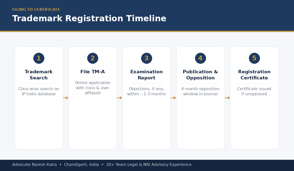 Trademark registration timeline in India — search, TM-A filing, examination, publication, opposition and certificate