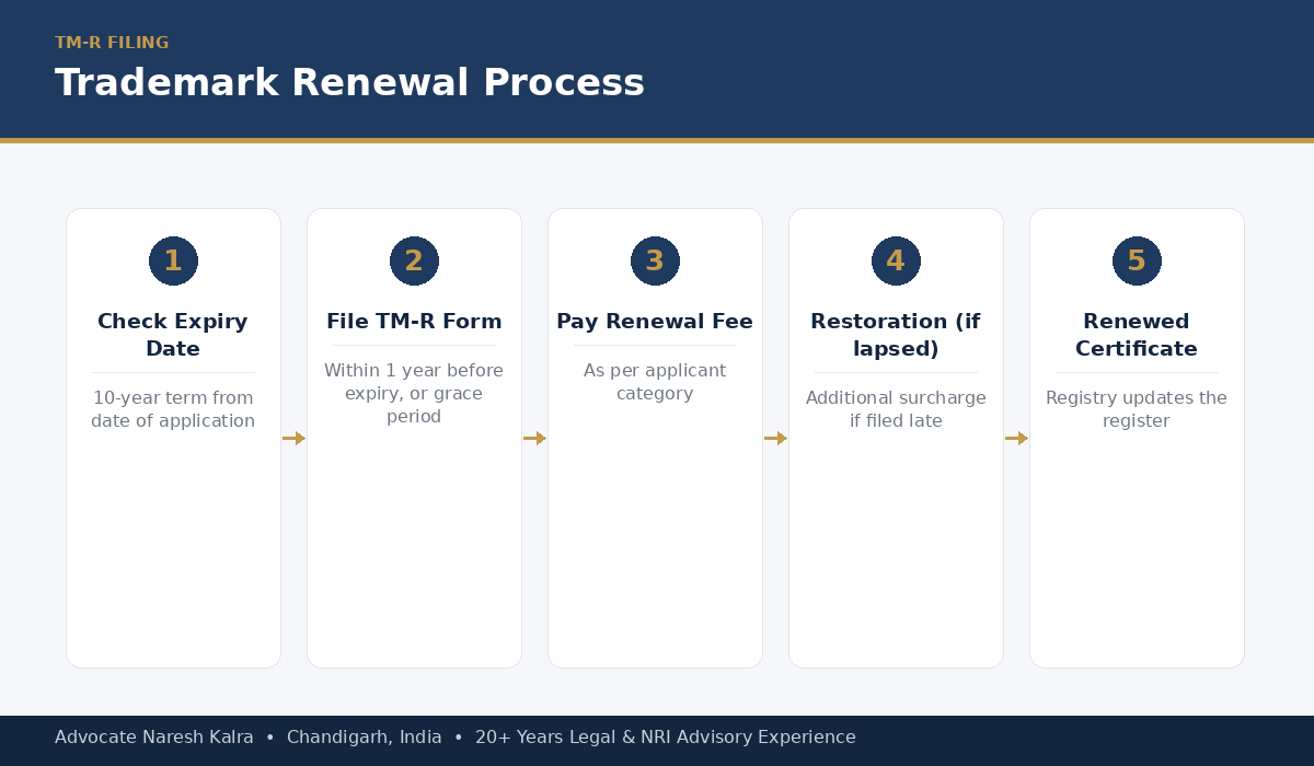 Trademark renewal process in India — expiry check, TM-R filing, fee payment, restoration and renewed certificate