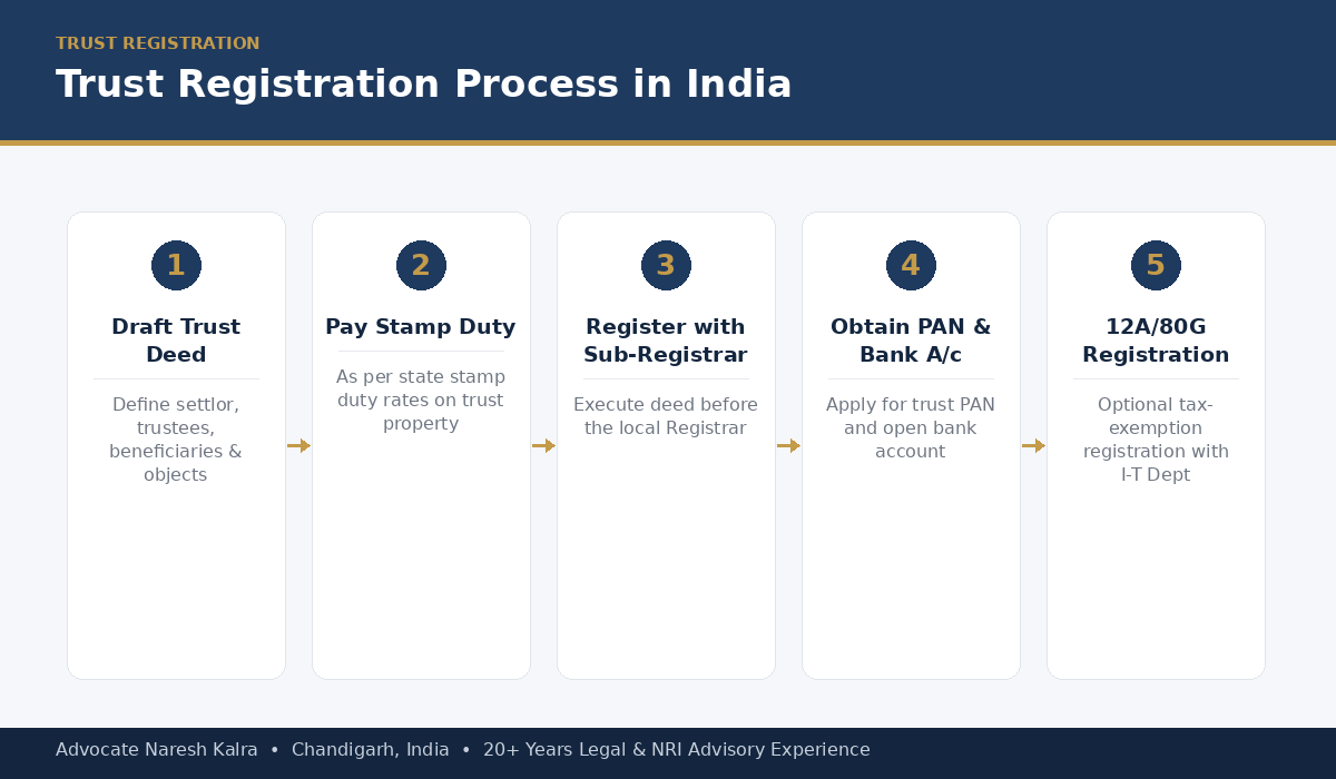 Trust registration process in India — deed drafting, stamp duty, sub-registrar registration, PAN and 12A/80G