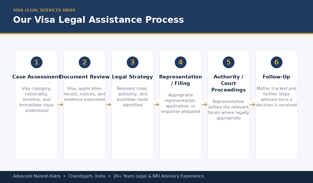Our visa legal assistance process — case assessment, document review, legal strategy, representation or filing, authority or court proceedings, follow-up
